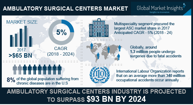 Ambulatory Surgical Centers Market'