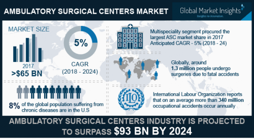 Ambulatory Surgical Centers Market'