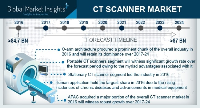 CT Scanner Market