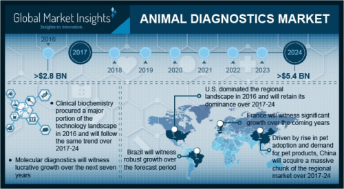 Animal Diagnostics Market'