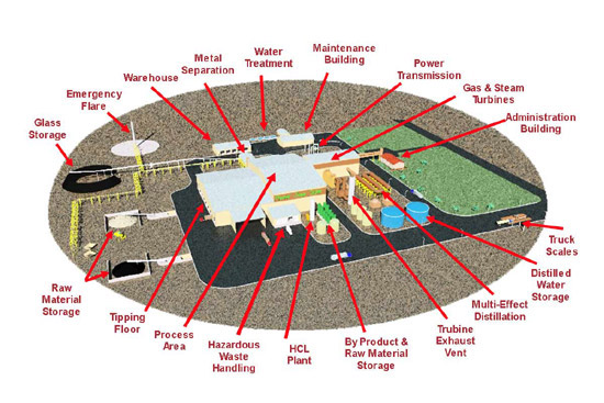 Waste-to-Energy Technologies Market'