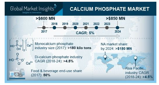 Calcium Phosphate Market'