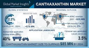 Canthaxanthin Market