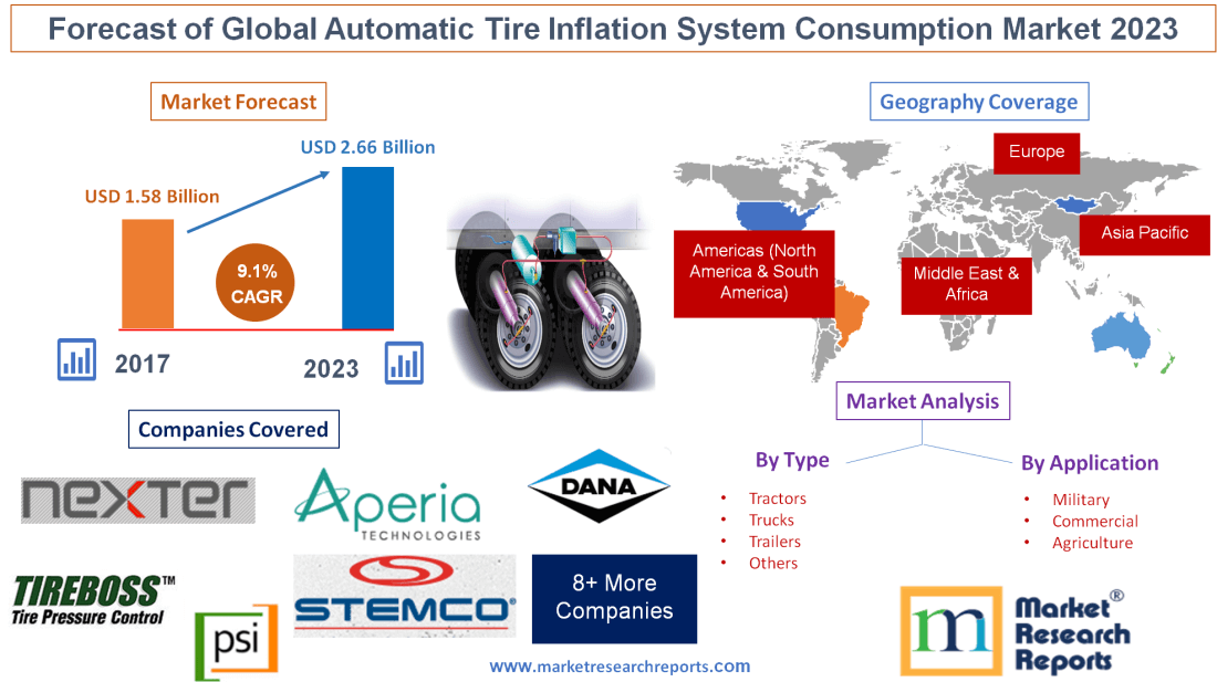 Forecast of Global Automatic Tire Inflation System Consumpti