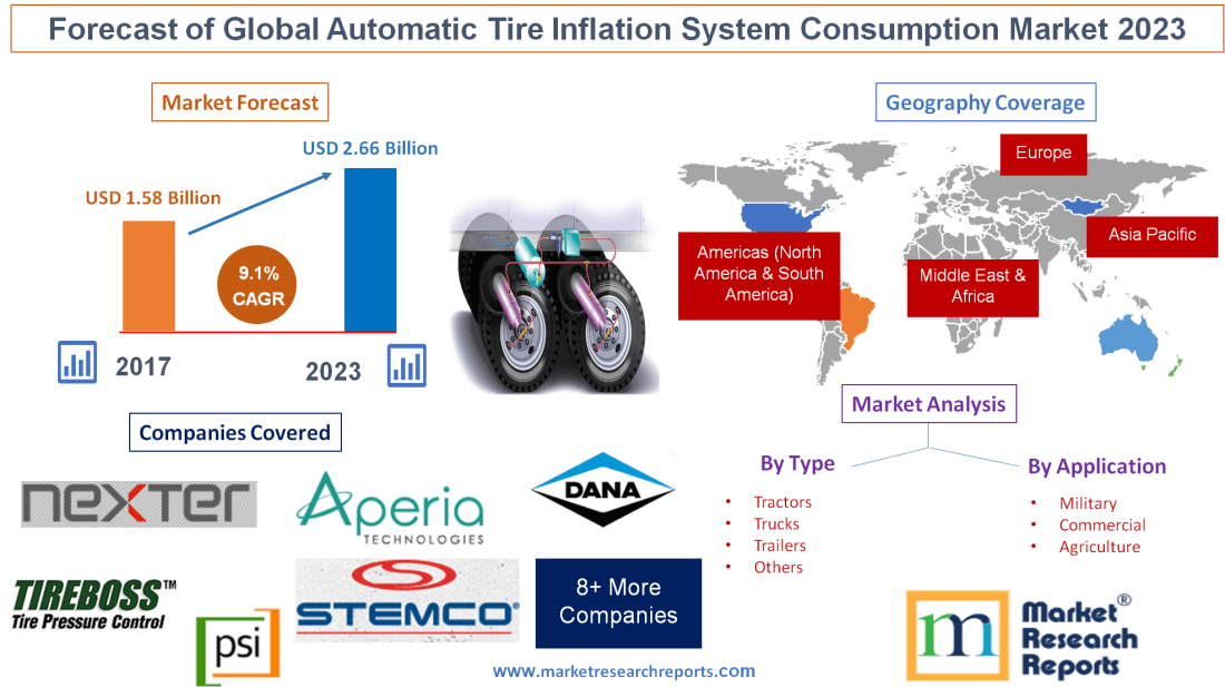 Forecast of Global Automatic Tire Inflation System Consumpti'