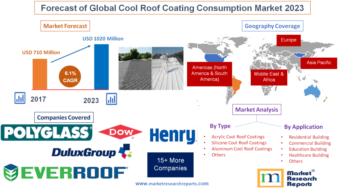 Forecast of Global Cool Roof Coating Consumption Market 2023'
