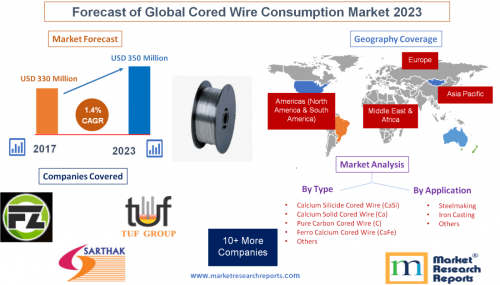 Forecast of Global Cored Wire Consumption Market 2023'