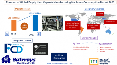 Forecast of Global Empty Hard Capsule Manufacturing Machines'