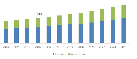 Neonatal Ventilator Market'