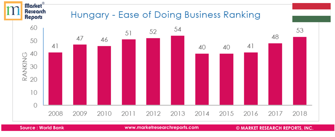 Hungary PESTLE Analysis & Macroeconomic Trends Marke