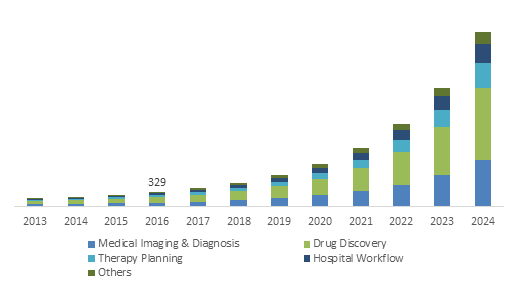 Healthcare Artificial Intelligence Market