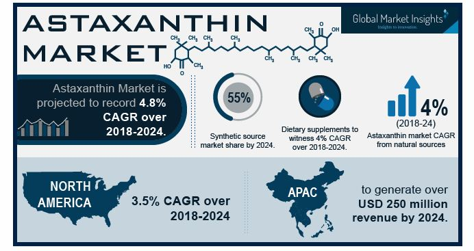 Astaxanthin Market'