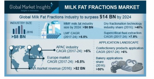 Milk fat fractions market'