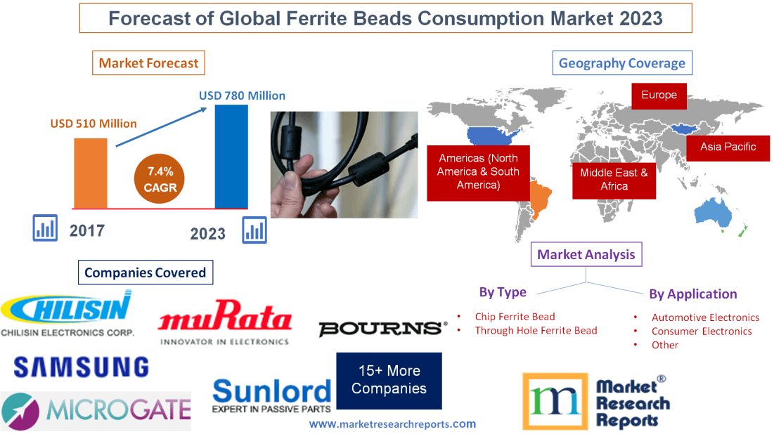 Forecast of Global Ferrite Beads Consumption Market 2023'