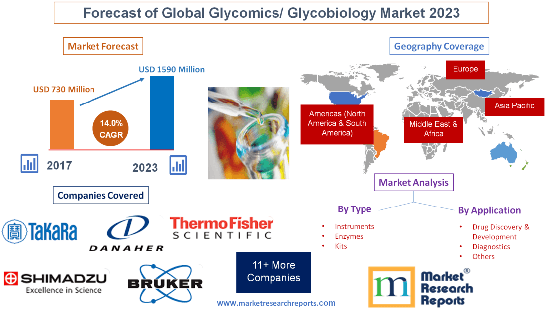 Forecast of Global Glycomics/Glycobiology Market 2023'