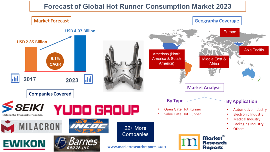 Forecast of Global Hot Runner Consumption Market 2023'