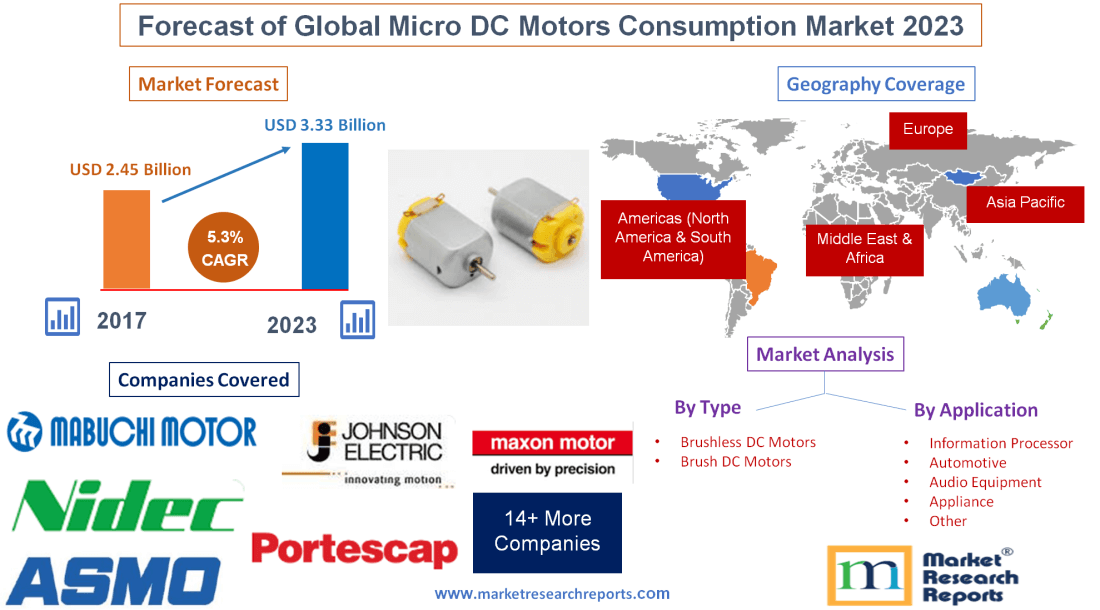 Forecast of Global Micro DC Motors Consumption Market 2023