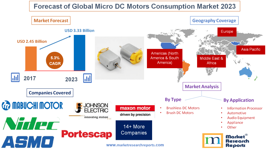 Forecast of Global Micro DC Motors Consumption Market 2023'