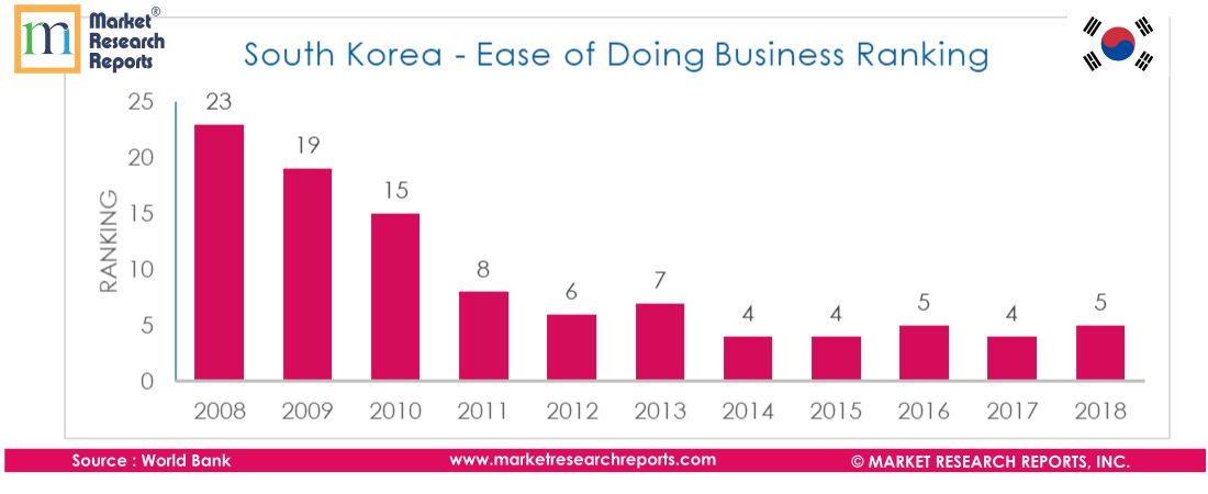 South Korea PESTLE Analysis &amp; Macroeconomic Trends M'