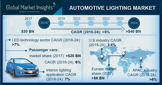Automotive Lighting Market