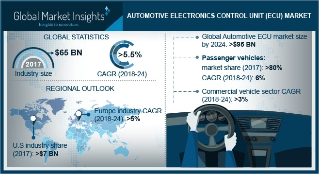 Automotive ECU Market