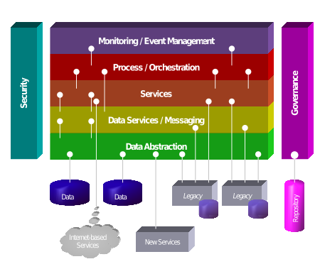 Services Oriented Architecture (SOA)'