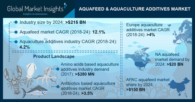 Aquafeed Market'