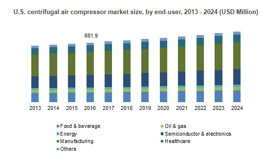 Centrifugal Air Compressor Market'