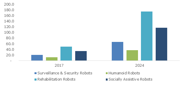 U.S. Healthcare Assistive Robot Market, By Product'
