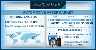 Automotive Aftermarket Industry'