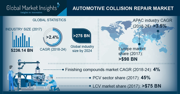 Automotive Collision Repair Market