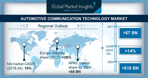 Automotive Communication Technology Market'