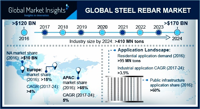 Steel Rebar Market