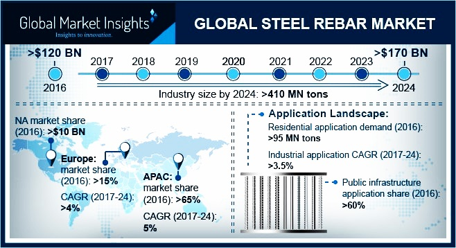 Steel Rebar Market'