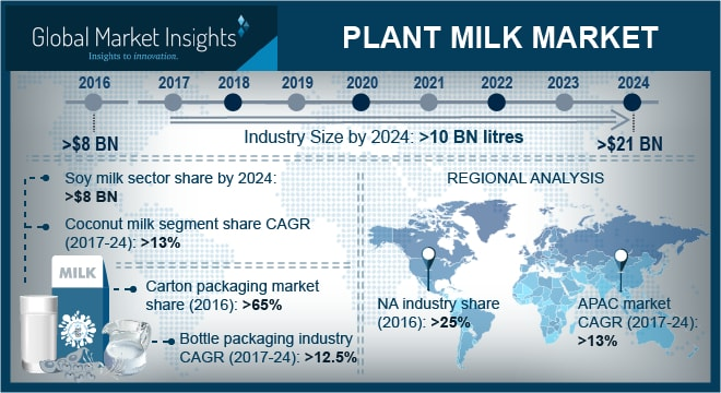 Plant milk market'