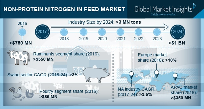 Non-Protein Nitrogen in Feed Market