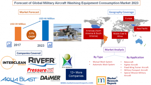 Forecast of Global Military Aircraft Washing Equipment 2023'