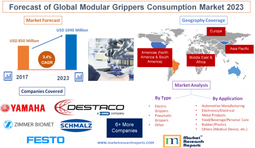 Forecast of Global Modular Grippers Consumption Market 2023'