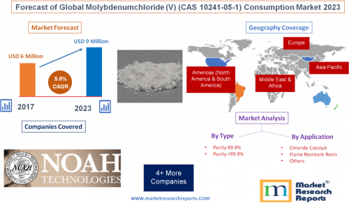 Forecast of Global Molybdenumchloride(V) (CAS 10241-05-1)'