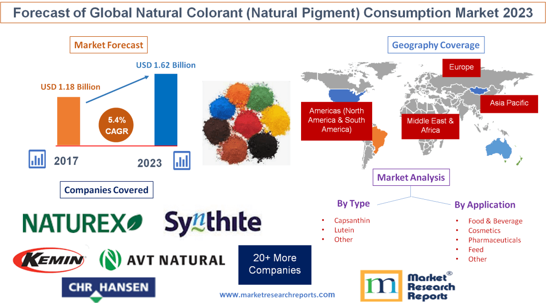 Forecast of Global Natural Colorant (Natural Pigment) Consum'