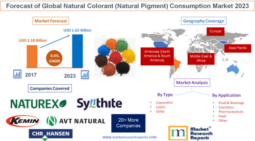 Forecast of Global Natural Colorant (Natural Pigment) Consum'