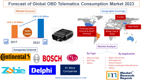 Forecast of Global OBD Telematics Consumption Market 2023'