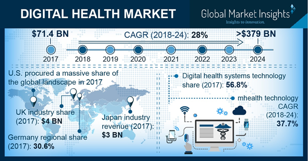 Digital Health Market