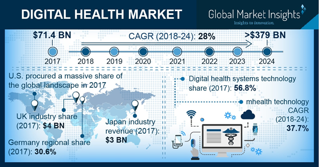 Digital Health Market'