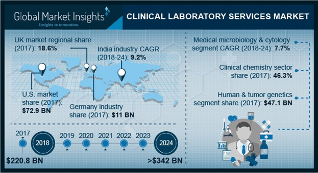 Clinical Laboratory Services Market'