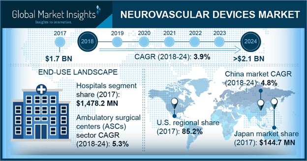 Neurovascular Devices Market