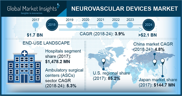 Neurovascular Devices Market'