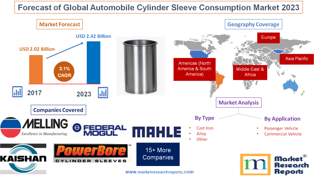 Forecast of Global Automobile Cylinder Sleeve Consumption