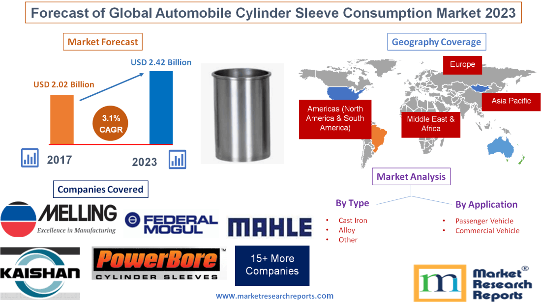 Forecast of Global Automobile Cylinder Sleeve Consumption'