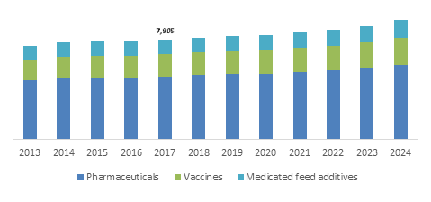 Europe Animal Healthcare Market, 2013-2024 (USD Million)'